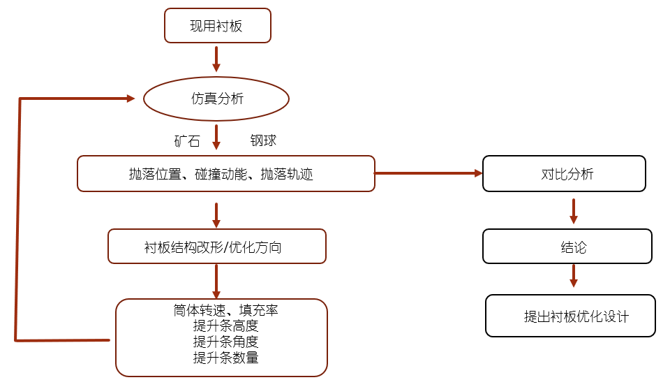 研发思路